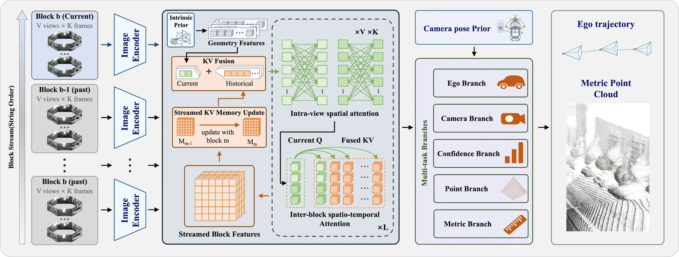 Camera Block Model Drive3R | Block-wise Streaming Geometry for Autonomous Driving